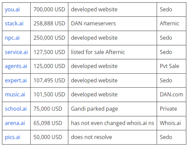 2023 Latest Data! Top 10 .Ai domain names fresh off the press!