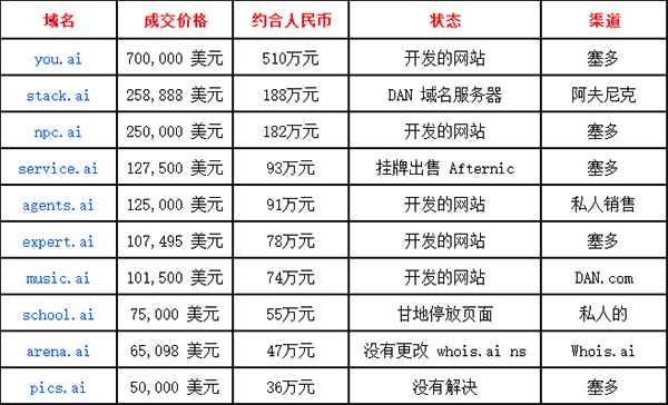 最新数据!2023年.Ai域名成交前10出炉!