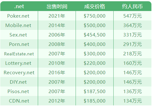 Exposed! Top 10 .Net domain names sold for !