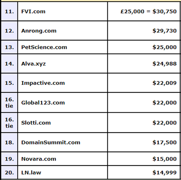 Top 20 Domains Sold in 2023! Two multi-million dollar domains set the world on fire!