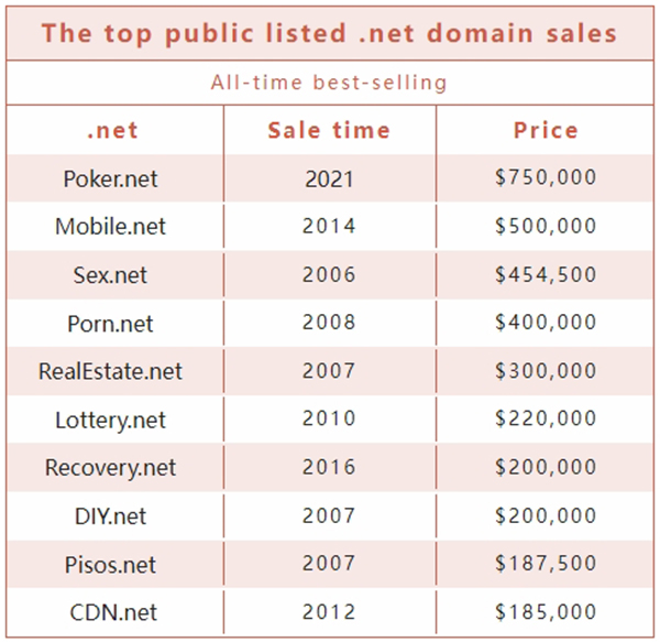 Deals Exposed: Top 10 .org & .net domain names in recent years!