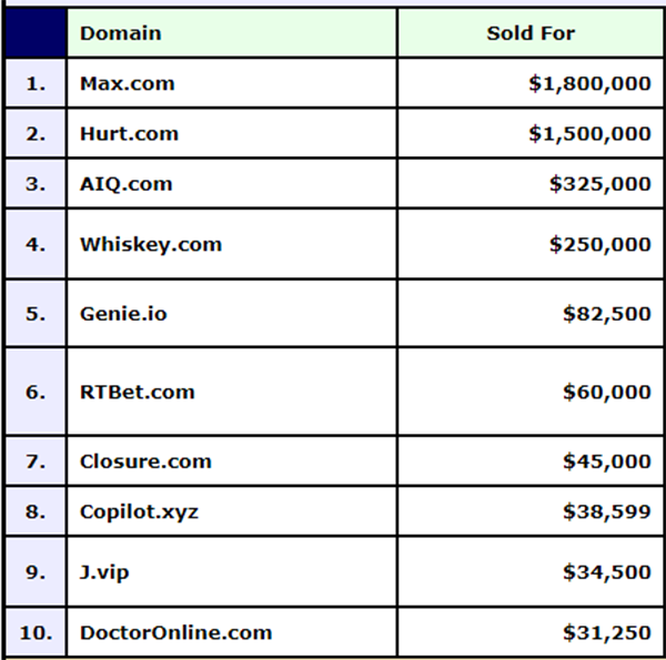 Top 20 Domains Sold in 2023! Two multi-million dollar domains set the world on fire!