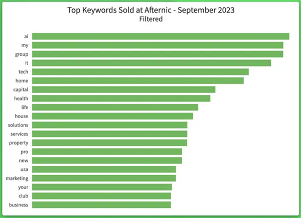 In September, AI keywords ranked first in the afternic search!