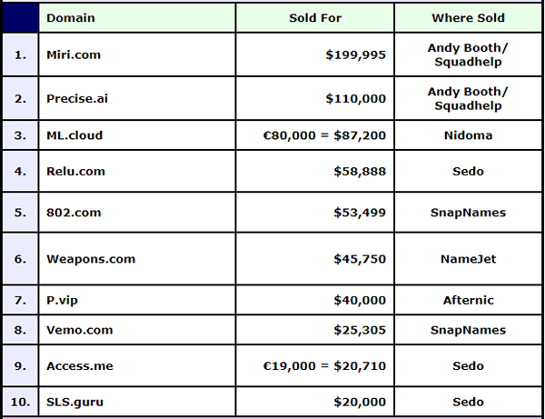 Exposure! The top 10 domain name transactions in the past two weeks!