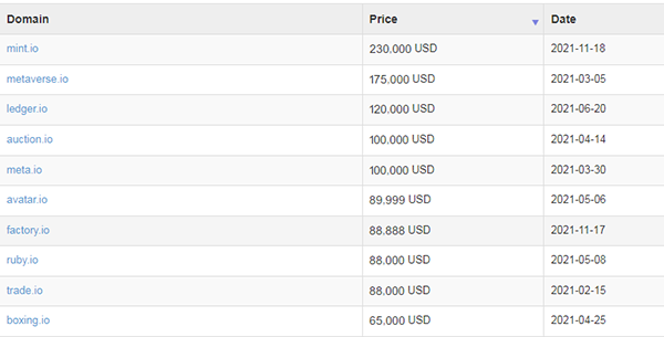 AI domain name has unlimited potential,surpassing .IO at the height of its popularity