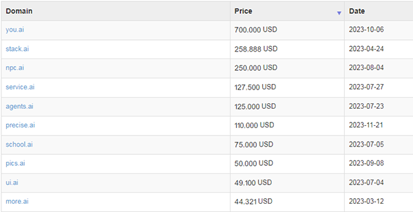 AI domain name has unlimited potential,surpassing .IO at the height of its popularity