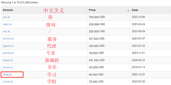 The ai domain name is very hot! Study.ai changed hands for $640,000!