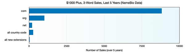 What kind of word domains are more popular? Word domains sell for high prices!