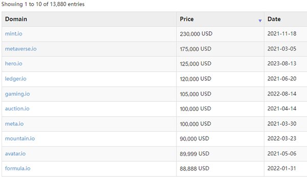 Numeric Word Domain Name Eleven.io Successfully Changed Ownership for $121,000, With .io Top 10