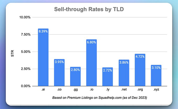 Ranking of new top-level domains in terms of return on investment in 2023