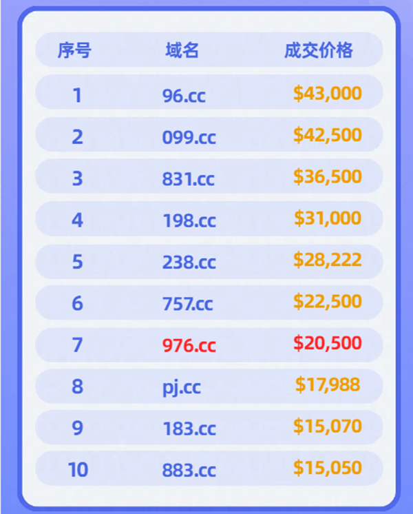 什么是.cc域名?2023年.cc交易排名前10