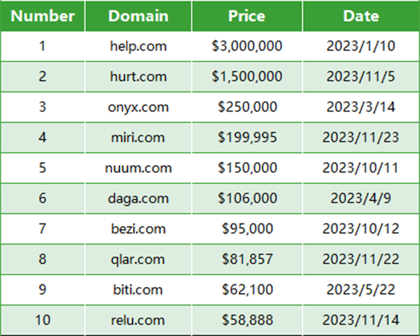 Revealed! Top 10 .com domains to trade in 2023!