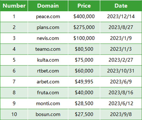 Revealed! Top 10 .com domains to trade in 2023!