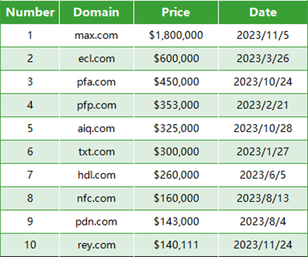 Revealed! Top 10 .com domains to trade in 2023!