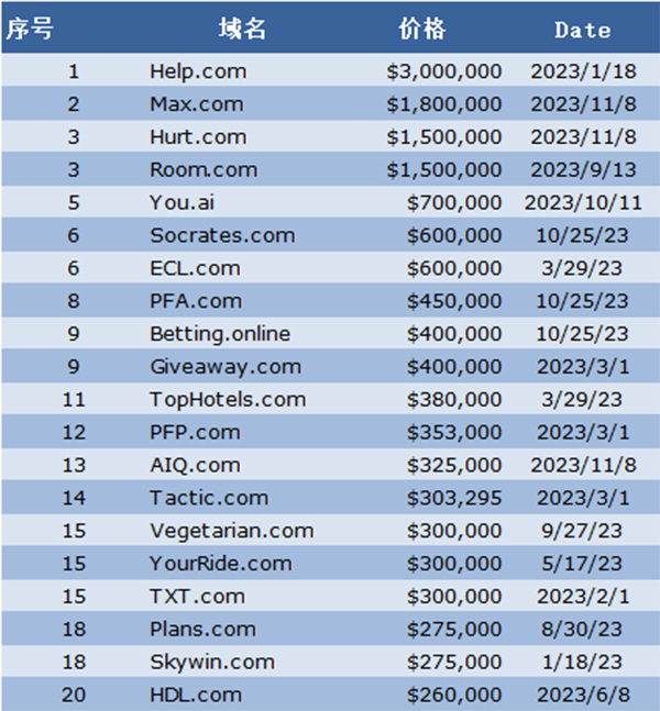 Year in Review - Top 40 Domain Names for 2023 Revealed!