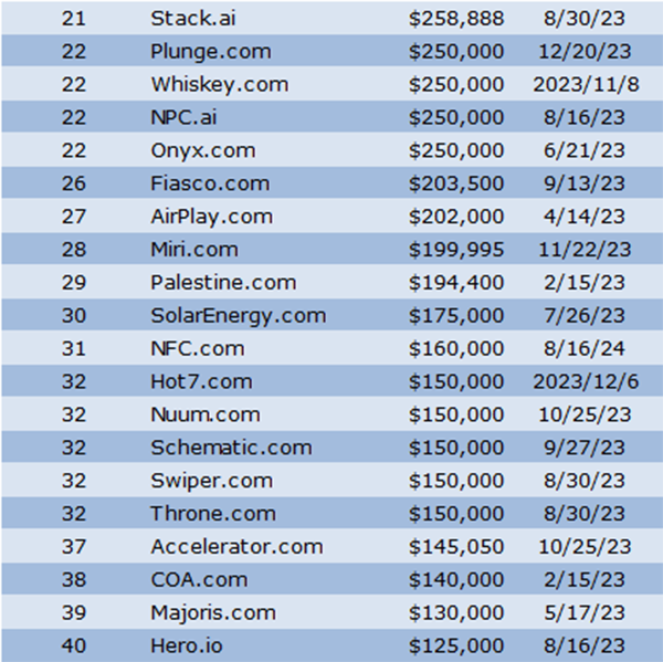 Year in Review - Top 40 Domain Names for 2023 Revealed!
