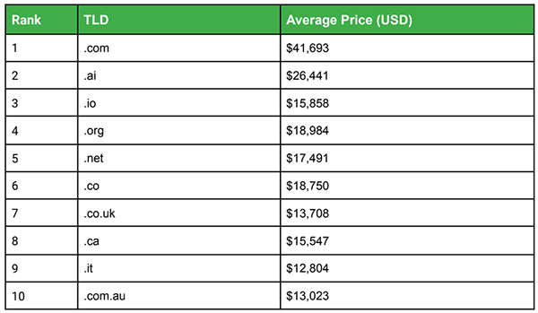2023年域名平均成交价格排名前10，最高4万美元!