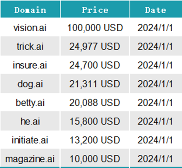 Vision.ai $100,000 Deal, Sparks New Year 2024 Domain Fever!