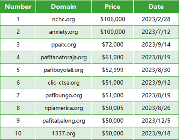 Top 10 High-Value Domains Sold in 2023