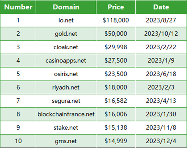 2023年高价值域名成交排行前10