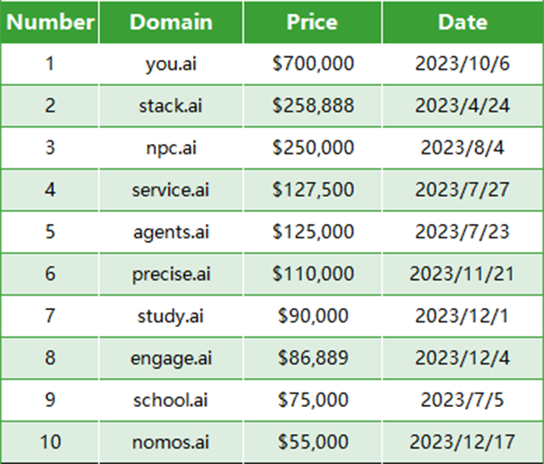 Top 10 High-Value Domains Sold in 2023