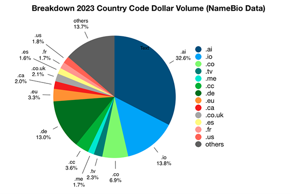 Domain market declines in 2023,but .AI drives countries/regions to grow fast