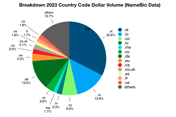 2023年域名市场下滑，但.AI推动国家/地区增长很快