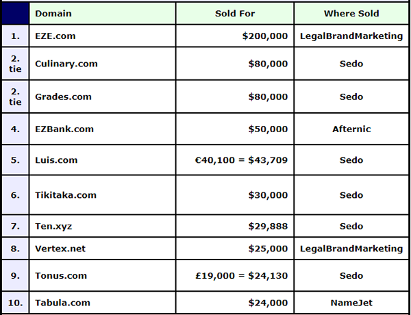 The final round of results for the 2023 domain sales data is in!