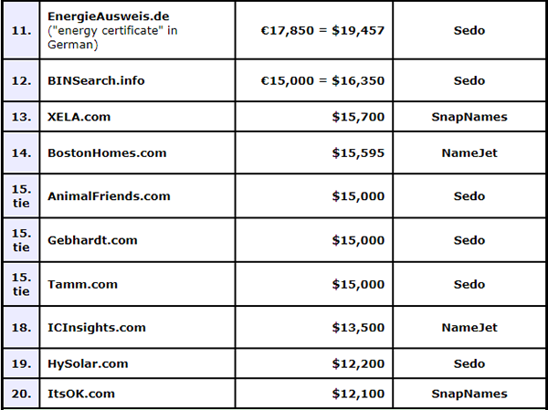The final round of results for the 2023 domain sales data is in!