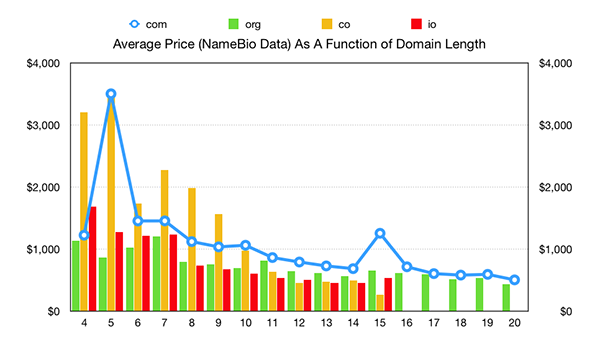 How many letters are too long in a domain name? What's the longest domain name you've ever seen?