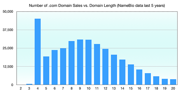 How many letters are too long in a domain name? What's the longest domain name you've ever seen?