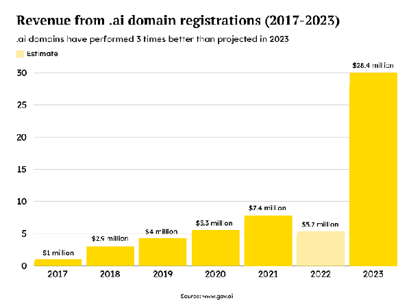 2023年.ai域名的增长惊人!每月注册2万枚!