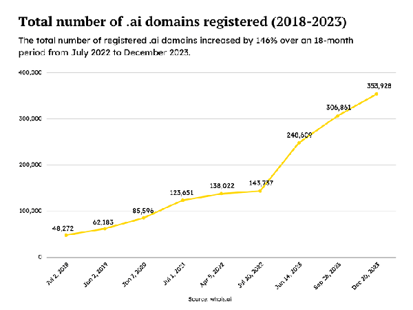 Amazing growth of .ai domains in 2023! 20,000 registrations per month!