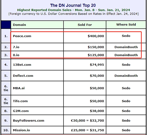 Peace.com以40万美元成交，位于2024年前两周之首