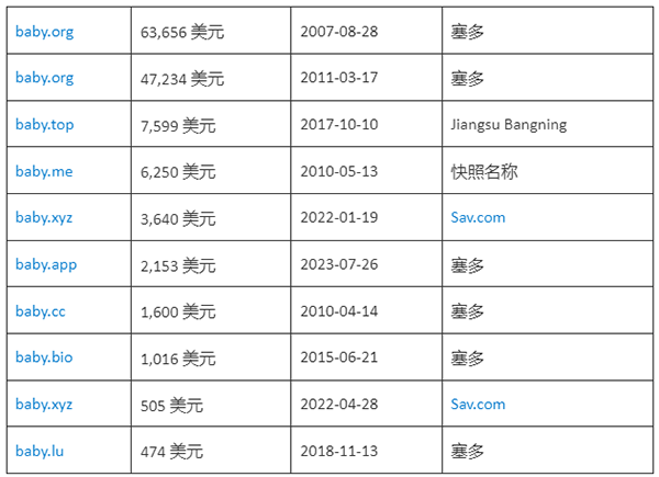 与“宝贝”相关的域名Baby.ai以32,500美元出售