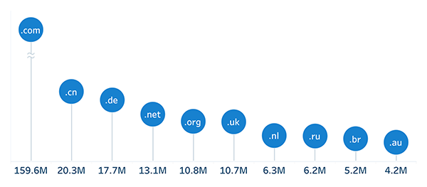 Q4 2023 report out, .com and .net down 1.2 million domains