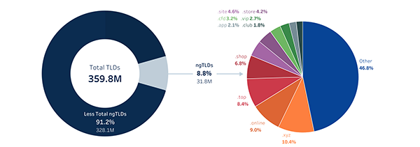 Q4 2023 report out, .com and .net down 1.2 million domains