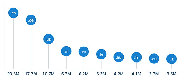 Q4 2023 report out, .com and .net down 1.2 million domains