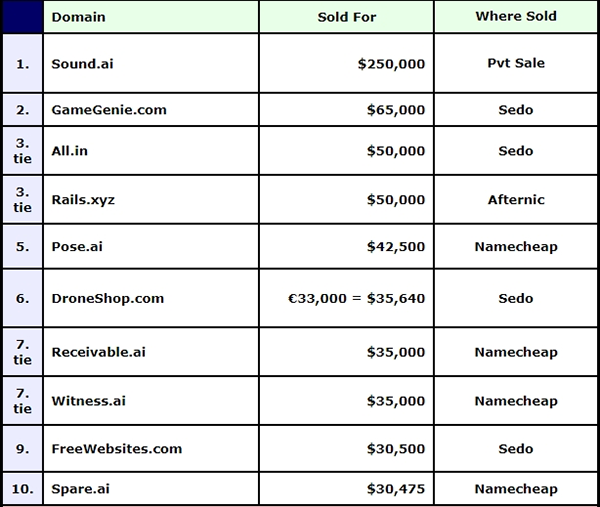 Top 10 .AI domain names account for 50 per cent of the total, once again leading the Top 20 charts