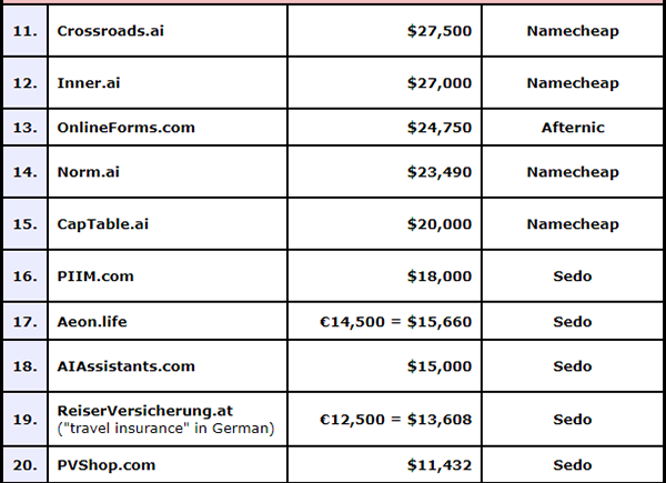 Top 10 .AI domain names account for 50 per cent of the total, once again leading the Top 20 charts