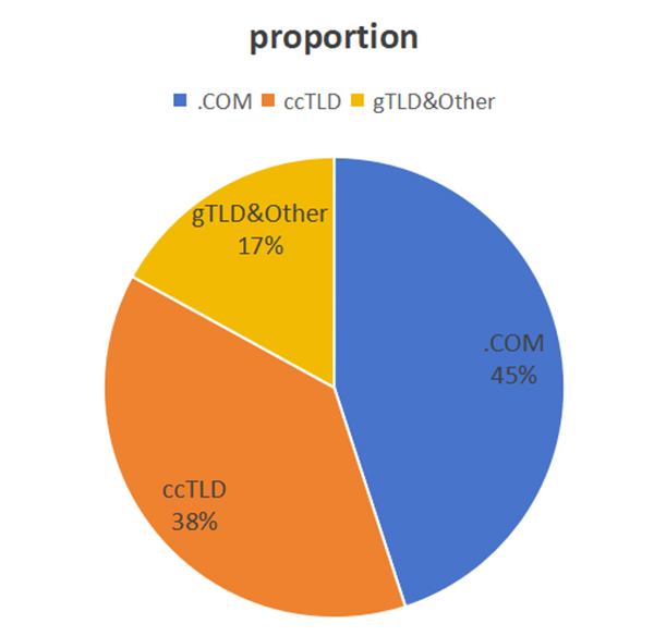 全球TLD市场报告出炉，.com占比45%，ccTLD占比38%