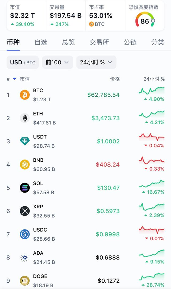 What Does Bitcoin Breaking $64,000 Mean for the Crypto Market?