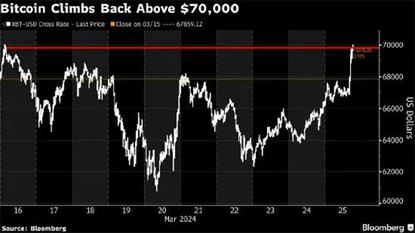 Bitcoin surges to $7,000, what are the implications for the domain name industry?