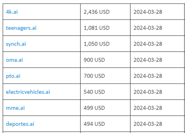 .ai Domain Auction Completed, 4k.ai Sells for $2,436