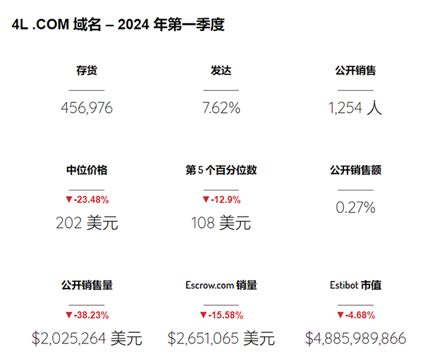 最新!2024年第一季度域名交易数据报告发布