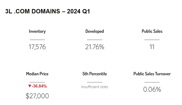 New! Q1 2024 Domain Name Transaction Data Report Released