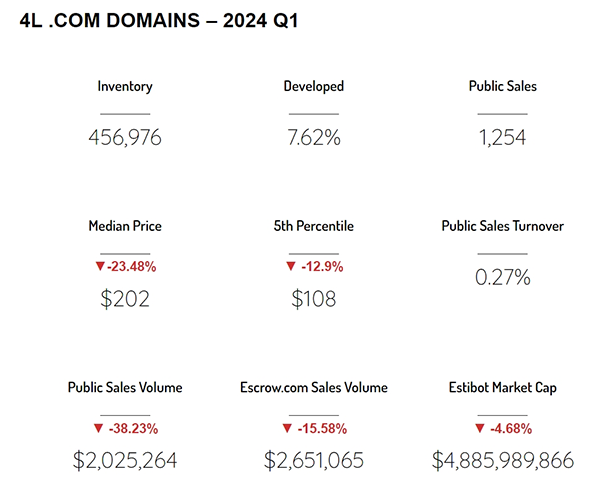 New! Q1 2024 Domain Name Transaction Data Report Released