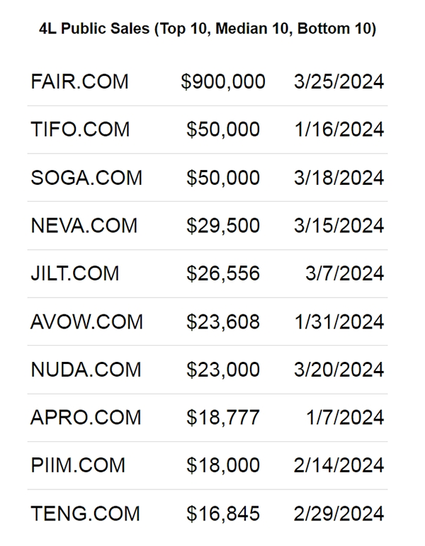 New! Q1 2024 Domain Name Transaction Data Report Released