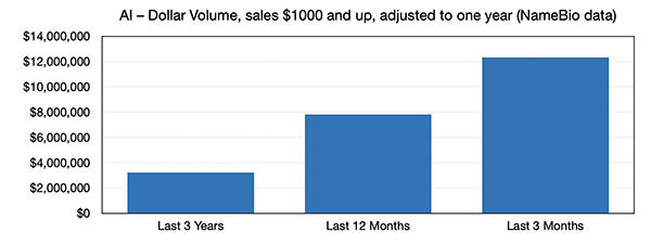 Recent Domain Name Sales Trends for .NET, .COM, .AI, .IO and .XYZ