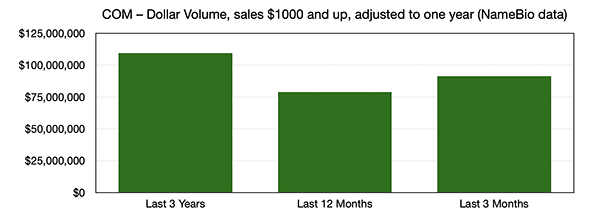 Recent Domain Name Sales Trends for .NET, .COM, .AI, .IO and .XYZ